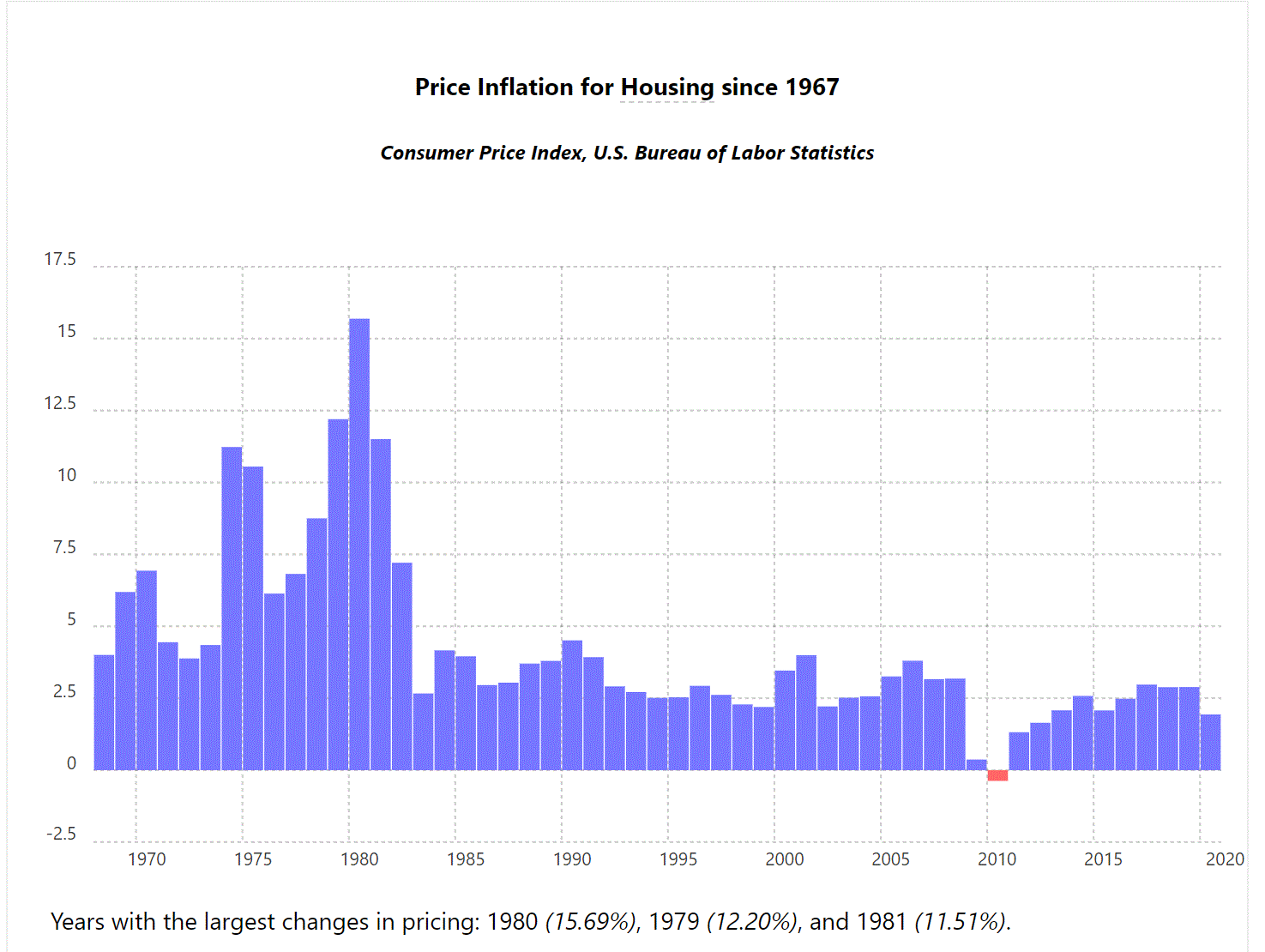 Price Inflation for Housing Since 1967