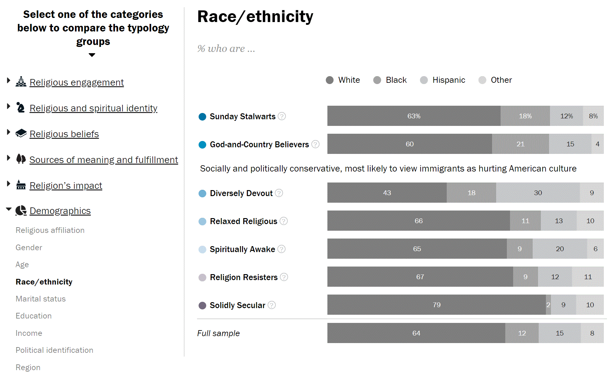 How the Religious Typology Groups Compare