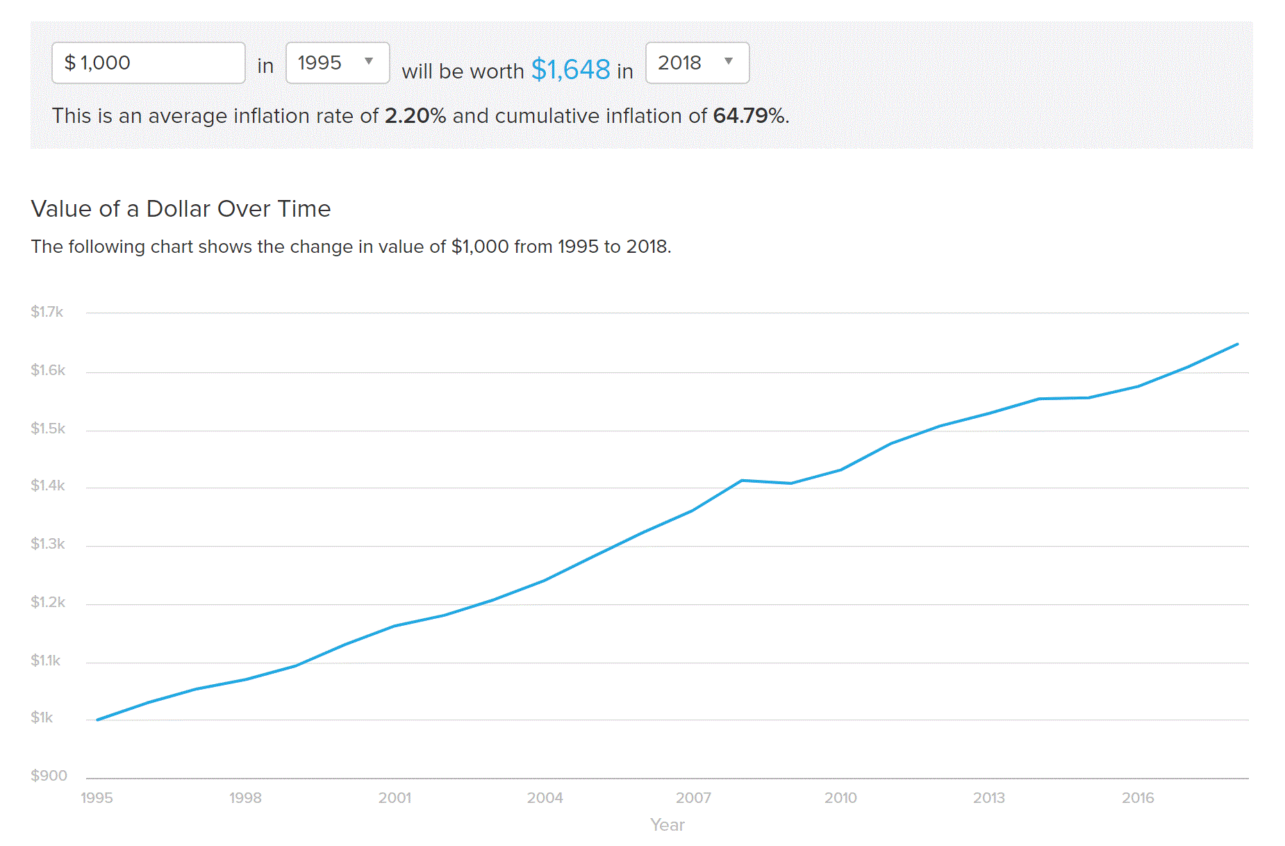 Inflation Calculator