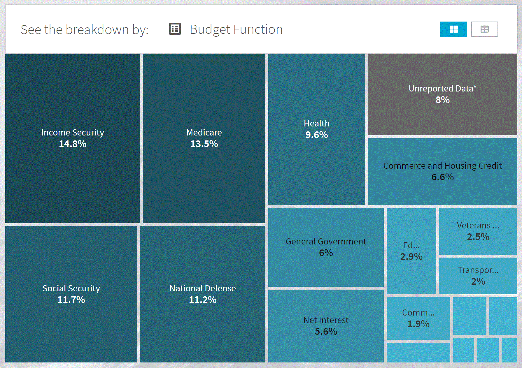 Spending Explorer: Budget Function