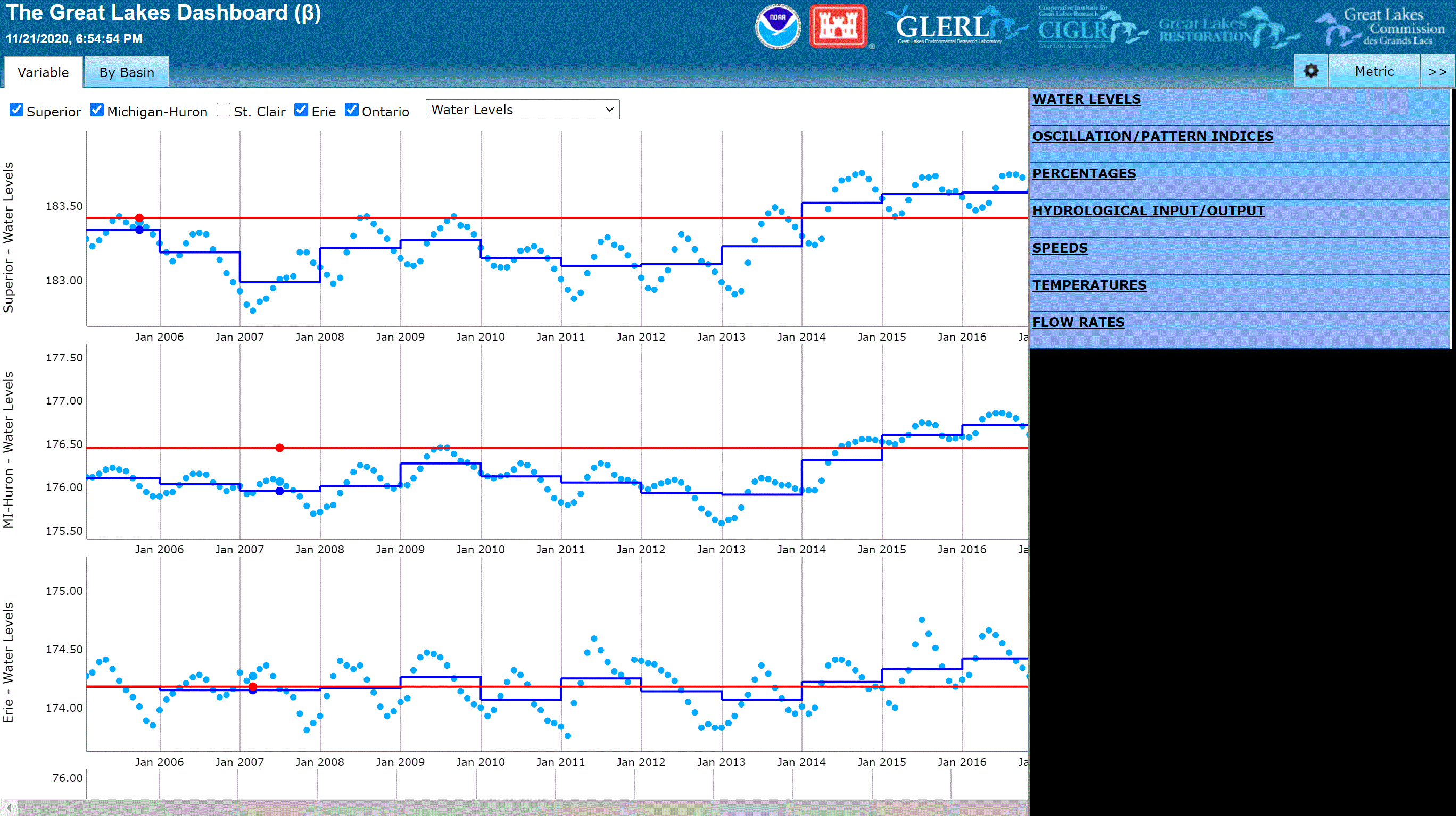 Great Lakes Water Level Dashboard