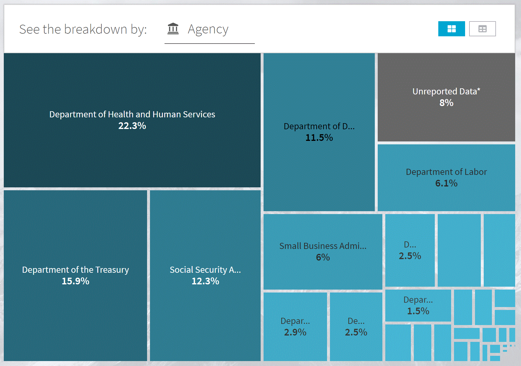 Spending Explorer: Agency