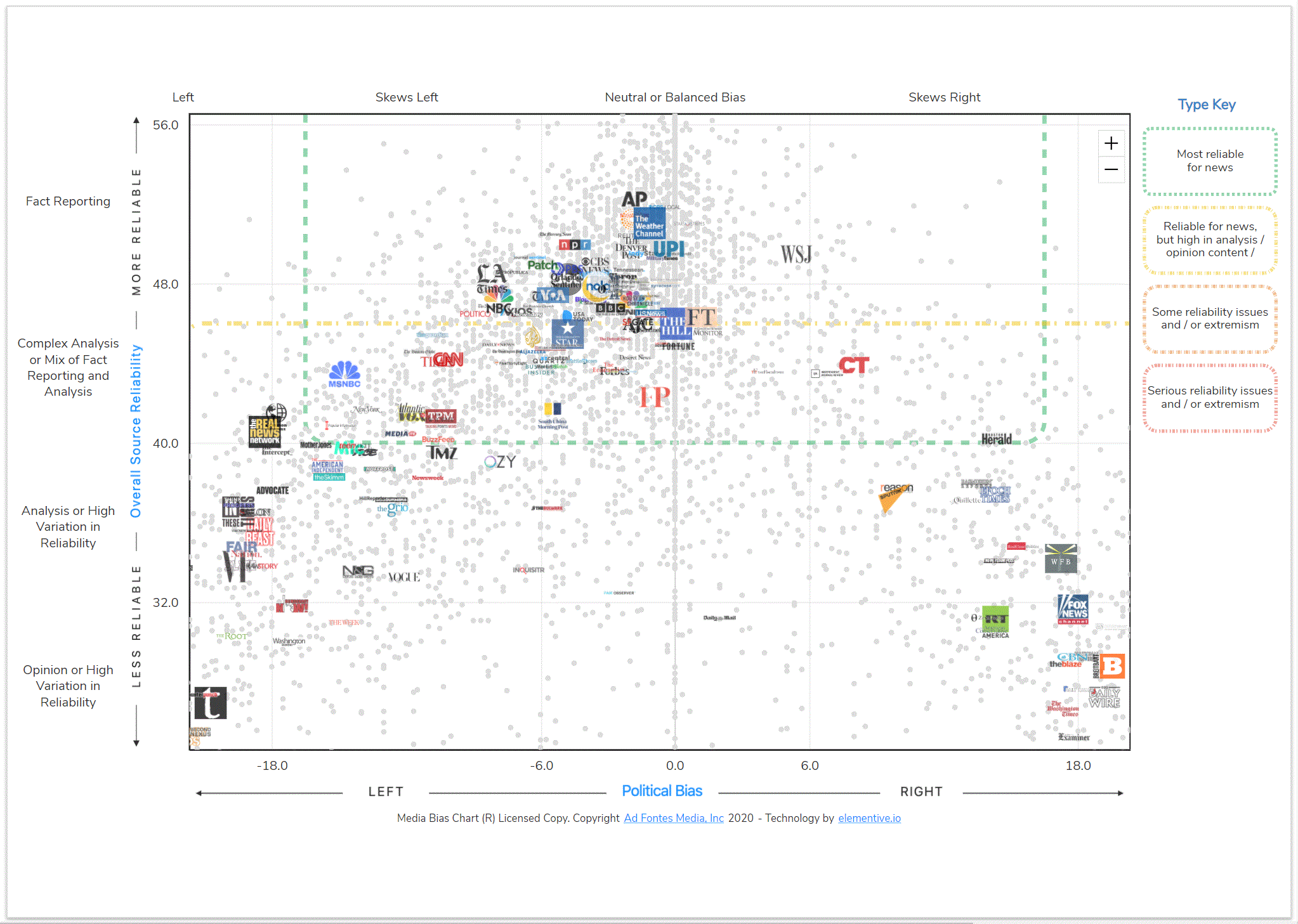 Media Bias Chart