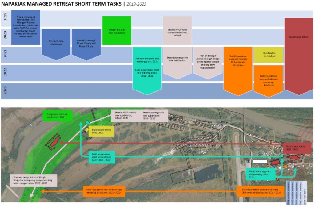 managed retreat diagram