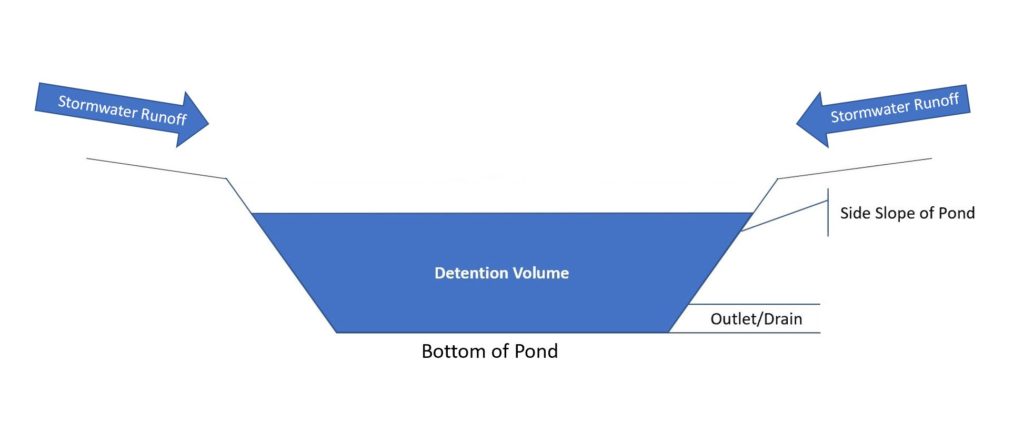 Detention Pond Diagram