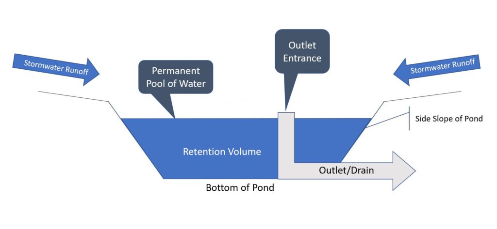 Retention Pond Diagram