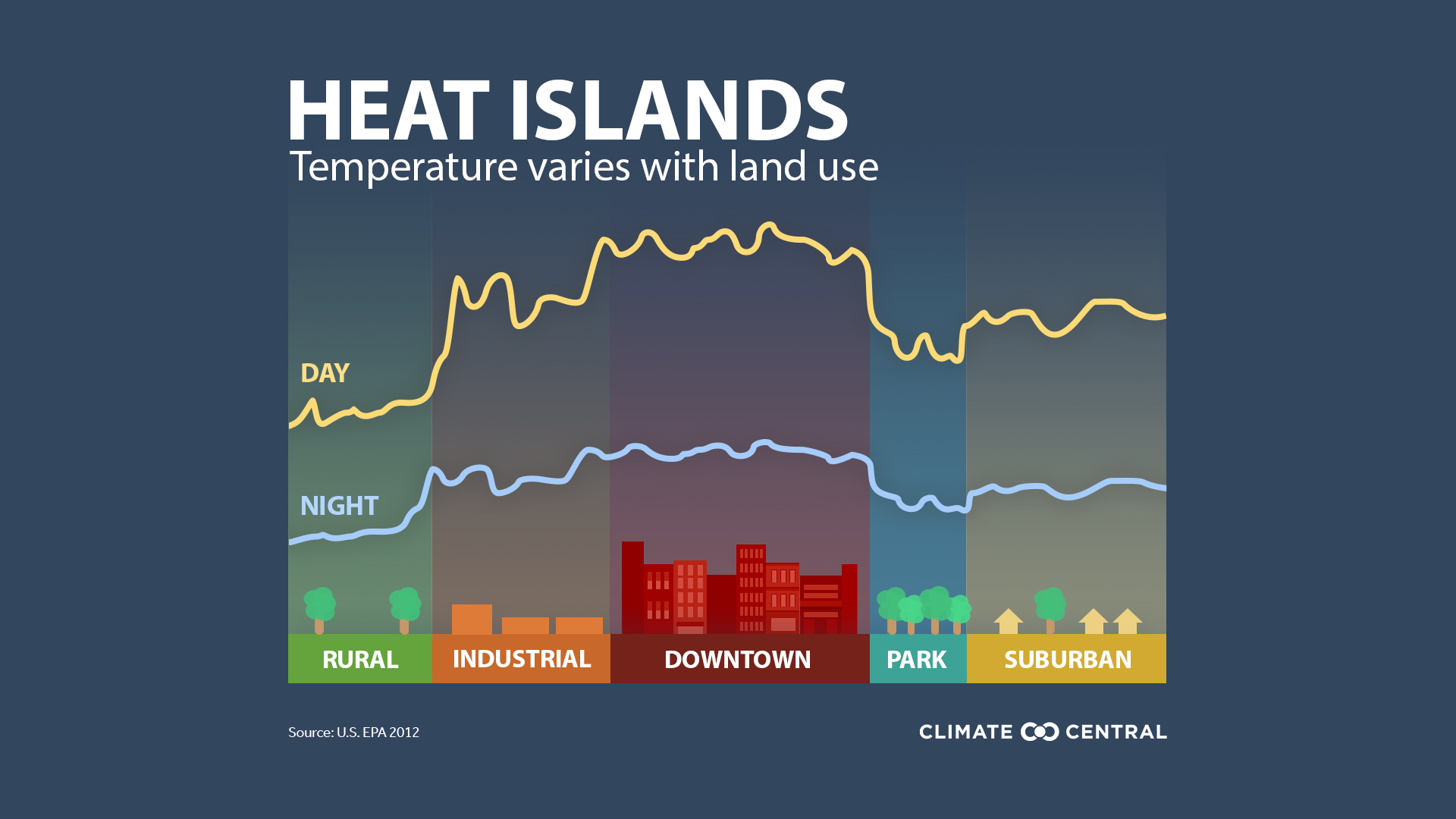 Urban Heat Graphic