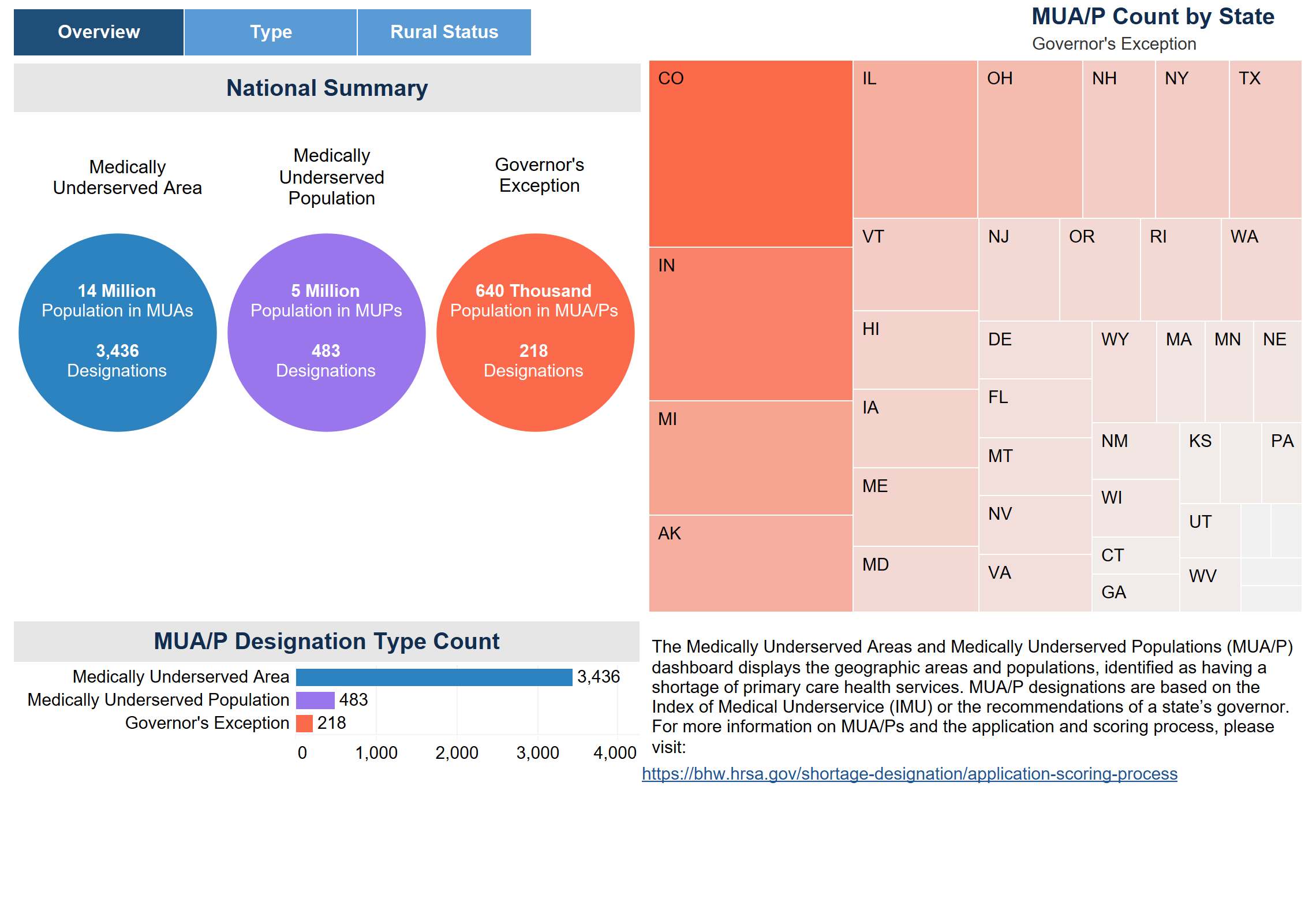 explore the MUA dashboard