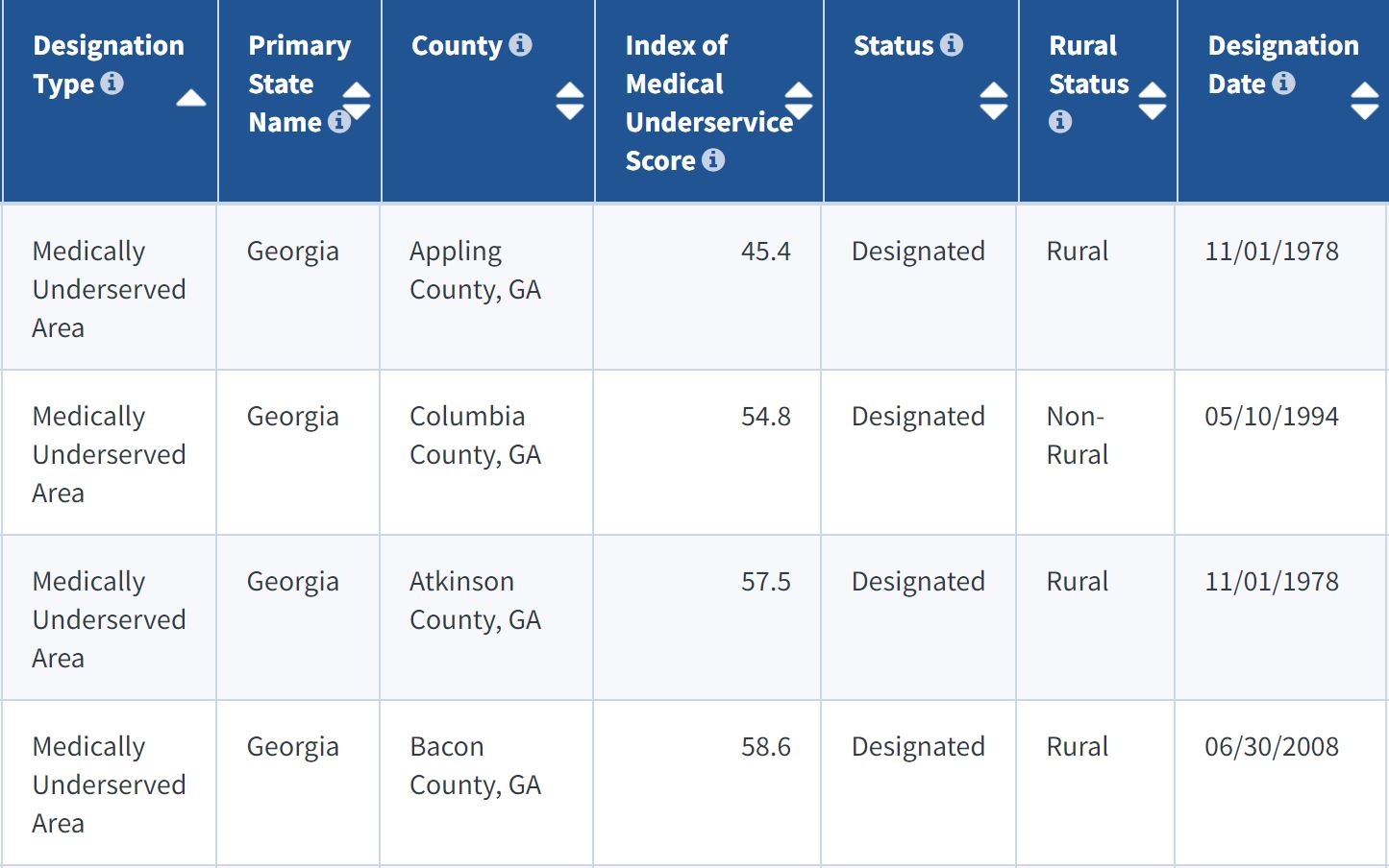 shows medically underserved areas in the US